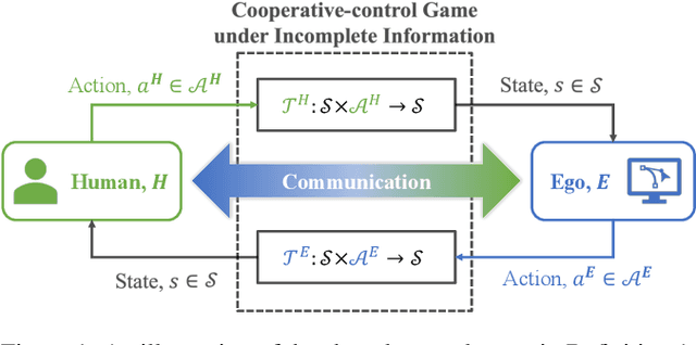 Figure 1 for Human-Agent Cooperation in Games under Incomplete Information through Natural Language Communication