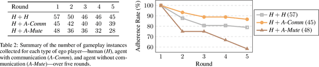 Figure 4 for Human-Agent Cooperation in Games under Incomplete Information through Natural Language Communication