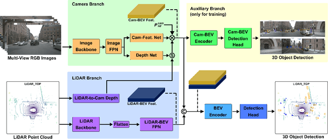 Figure 1 for SimpleBEV: Improved LiDAR-Camera Fusion Architecture for 3D Object Detection