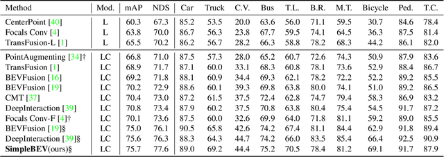 Figure 2 for SimpleBEV: Improved LiDAR-Camera Fusion Architecture for 3D Object Detection