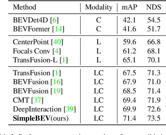 Figure 4 for SimpleBEV: Improved LiDAR-Camera Fusion Architecture for 3D Object Detection