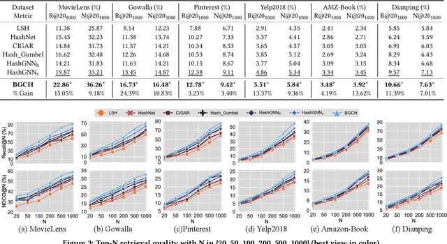 Figure 3 for Bipartite Graph Convolutional Hashing for Effective and Efficient Top-N Search in Hamming Space