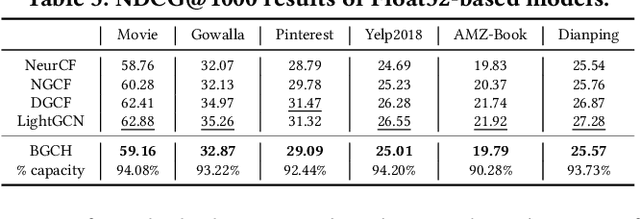 Figure 4 for Bipartite Graph Convolutional Hashing for Effective and Efficient Top-N Search in Hamming Space