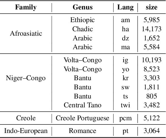 Figure 3 for GMNLP at SemEval-2023 Task 12: Sentiment Analysis with Phylogeny-Based Adapters