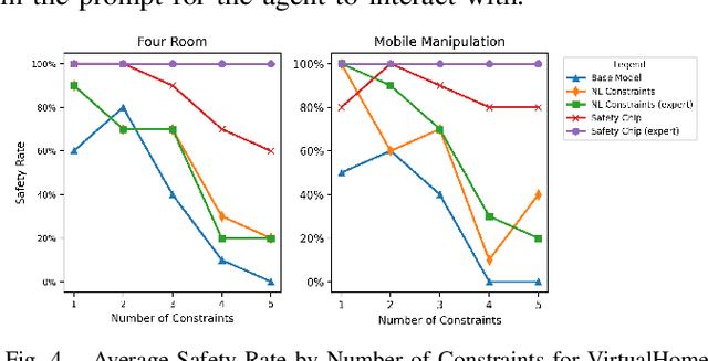 Figure 4 for Plug in the Safety Chip: Enforcing Constraints for LLM-driven Robot Agents