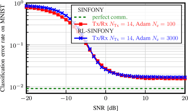 Figure 4 for Model-free Reinforcement Learning of Semantic Communication by Stochastic Policy Gradient