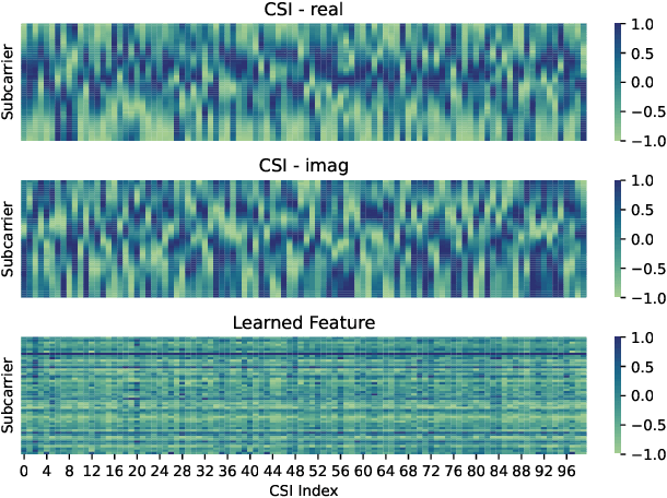 Figure 2 for DeepCRF: Deep Learning-Enhanced CSI-Based RF Fingerprinting for Channel-Resilient WiFi Device Identification