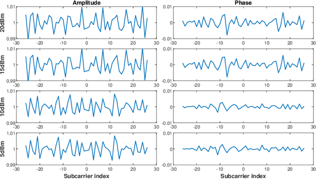 Figure 3 for DeepCRF: Deep Learning-Enhanced CSI-Based RF Fingerprinting for Channel-Resilient WiFi Device Identification