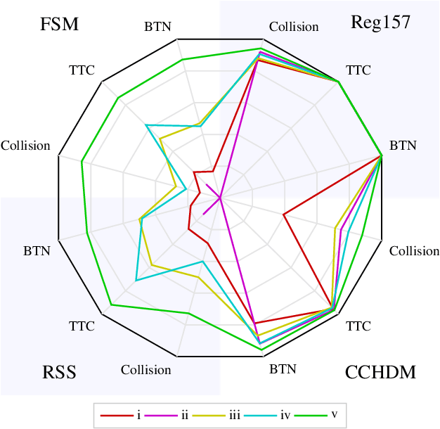 Figure 3 for Scenario-based assessment of automated driving systems: How (not) to parameterize scenarios?