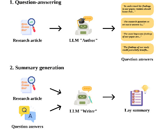 Figure 1 for Leveraging Large Language Models for Zero-shot Lay Summarisation in Biomedicine and Beyond