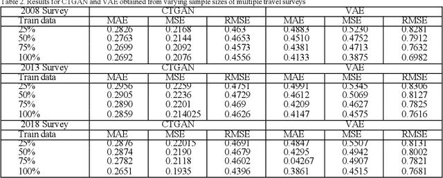 Figure 4 for Robustness Analysis of Deep Learning Models for Population Synthesis