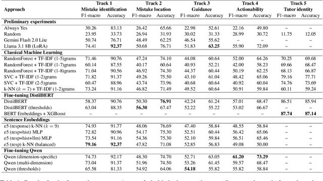 Figure 2 for RETUYT-INCO at BEA 2025 Shared Task: How Far Can Lightweight Models Go in AI-powered Tutor Evaluation?