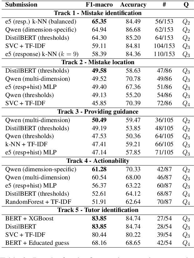 Figure 3 for RETUYT-INCO at BEA 2025 Shared Task: How Far Can Lightweight Models Go in AI-powered Tutor Evaluation?