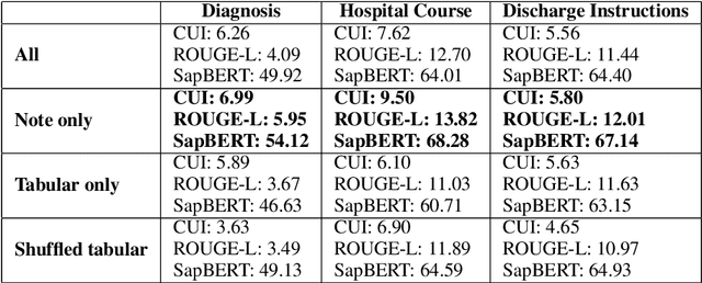 Figure 1 for Zero-shot Large Language Models for Long Clinical Text Summarization with Temporal Reasoning