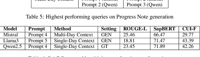 Figure 3 for Zero-shot Large Language Models for Long Clinical Text Summarization with Temporal Reasoning