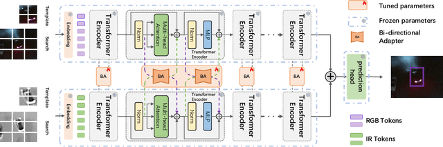 Figure 3 for Bi-directional Adapter for Multi-modal Tracking