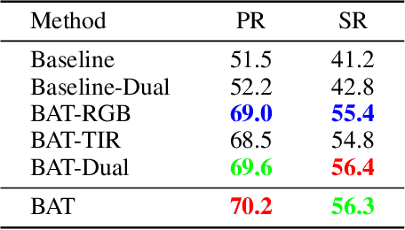 Figure 4 for Bi-directional Adapter for Multi-modal Tracking