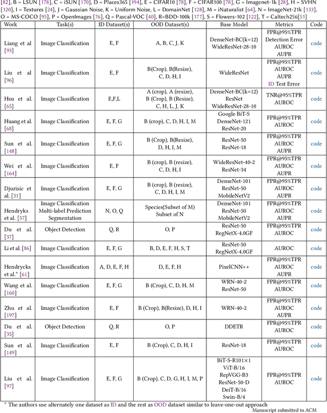 Figure 3 for Resilience and Security of Deep Neural Networks Against Intentional and Unintentional Perturbations: Survey and Research Challenges