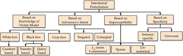 Figure 1 for Resilience and Security of Deep Neural Networks Against Intentional and Unintentional Perturbations: Survey and Research Challenges