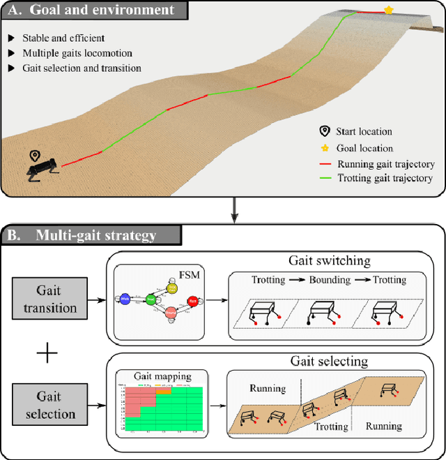 Figure 1 for A Novel Multi-Gait Strategy for Stable and Efficient Quadruped Robot Locomotion