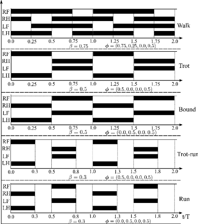 Figure 2 for A Novel Multi-Gait Strategy for Stable and Efficient Quadruped Robot Locomotion