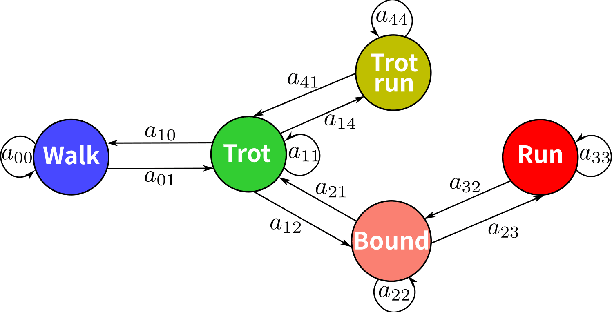 Figure 3 for A Novel Multi-Gait Strategy for Stable and Efficient Quadruped Robot Locomotion