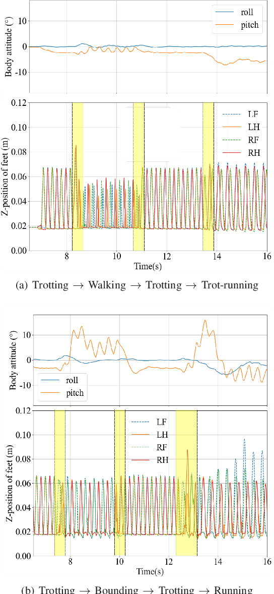 Figure 4 for A Novel Multi-Gait Strategy for Stable and Efficient Quadruped Robot Locomotion