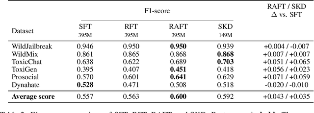 Figure 3 for Adversarial Distilled Retrieval-Augmented Guarding Model for Online Malicious Intent Detection