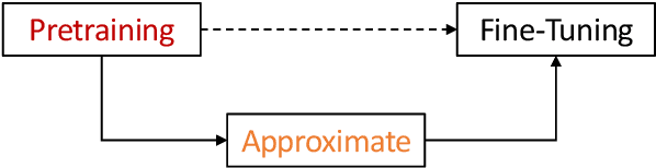 Figure 1 for An Empirical Investigation of Matrix Factorization Methods for Pre-trained Transformers