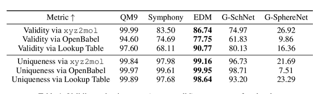 Figure 2 for Symphony: Symmetry-Equivariant Point-Centered Spherical Harmonics for Molecule Generation