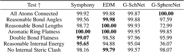 Figure 4 for Symphony: Symmetry-Equivariant Point-Centered Spherical Harmonics for Molecule Generation