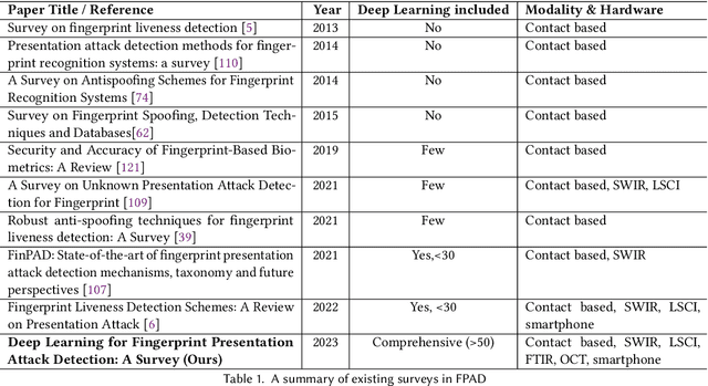 Figure 2 for Deep Learning based Fingerprint Presentation Attack Detection: A Comprehensive Survey