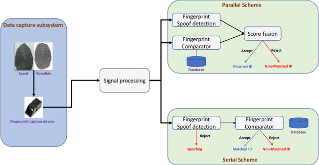 Figure 3 for Deep Learning based Fingerprint Presentation Attack Detection: A Comprehensive Survey