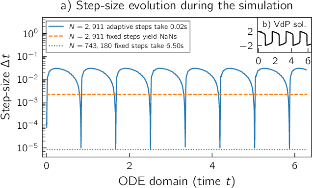 Figure 1 for Adaptive Probabilistic ODE Solvers Without Adaptive Memory Requirements