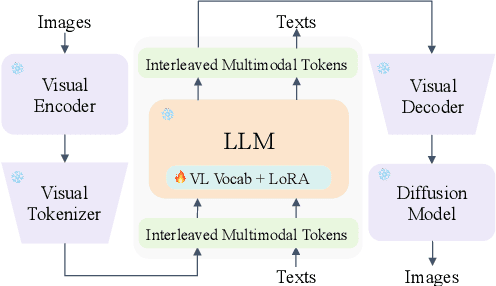 Figure 3 for Exploring Multi-Grained Concept Annotations for Multimodal Large Language Models