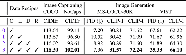 Figure 2 for Exploring Multi-Grained Concept Annotations for Multimodal Large Language Models