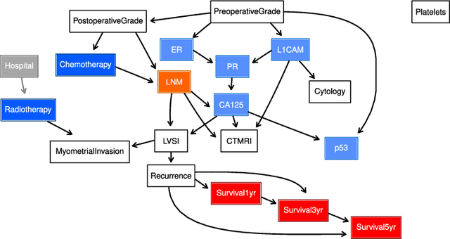 Figure 2 for Causal Discovery with Missing Data in a Multicentric Clinical Study