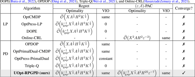 Figure 1 for A Policy Gradient Primal-Dual Algorithm for Constrained MDPs with Uniform PAC Guarantees