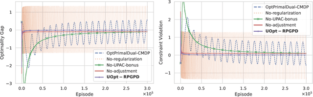 Figure 2 for A Policy Gradient Primal-Dual Algorithm for Constrained MDPs with Uniform PAC Guarantees