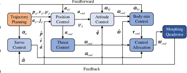 Figure 4 for Motion Planning and Control of A Morphing Quadrotor in Restricted Scenarios