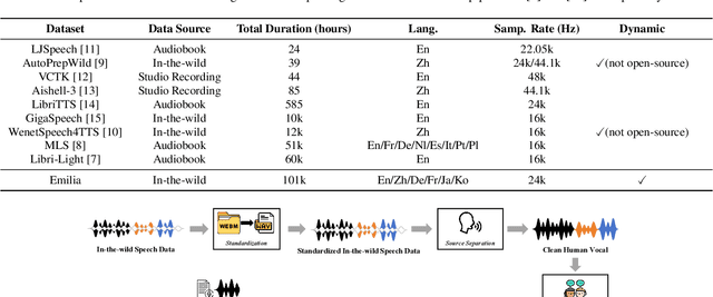 Figure 1 for Emilia: An Extensive, Multilingual, and Diverse Speech Dataset for Large-Scale Speech Generation