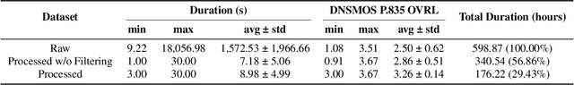 Figure 3 for Emilia: An Extensive, Multilingual, and Diverse Speech Dataset for Large-Scale Speech Generation