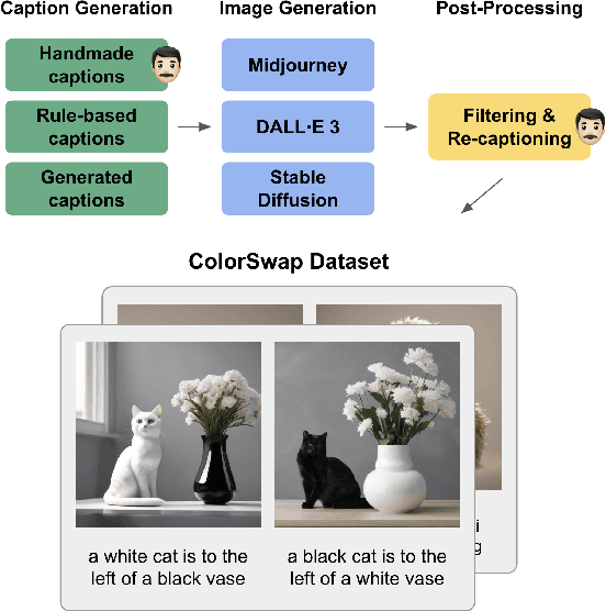 Figure 1 for ColorSwap: A Color and Word Order Dataset for Multimodal Evaluation