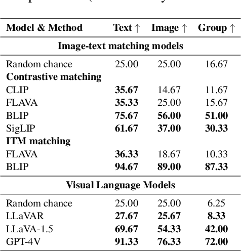 Figure 4 for ColorSwap: A Color and Word Order Dataset for Multimodal Evaluation