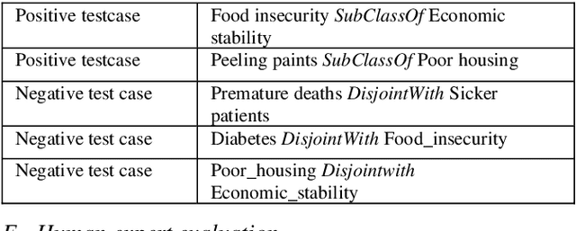 Figure 2 for An Ontology for the Social Determinants of Health Domain