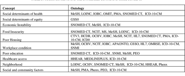 Figure 4 for An Ontology for the Social Determinants of Health Domain