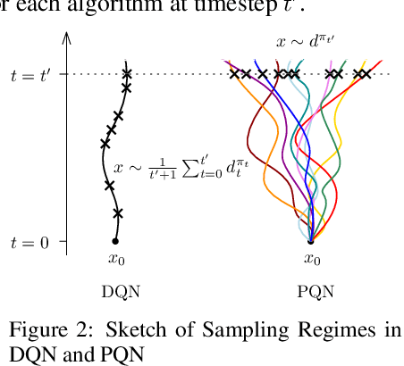 Figure 3 for Simplifying Deep Temporal Difference Learning