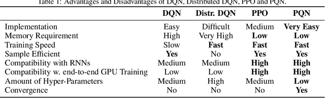 Figure 2 for Simplifying Deep Temporal Difference Learning