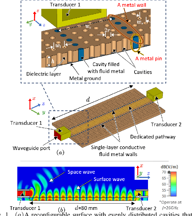 Figure 1 for On Propagation Characteristics of Reconfigurable Surface-Wave Platform: Simulation and Experimental Verification