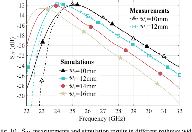 Figure 2 for On Propagation Characteristics of Reconfigurable Surface-Wave Platform: Simulation and Experimental Verification